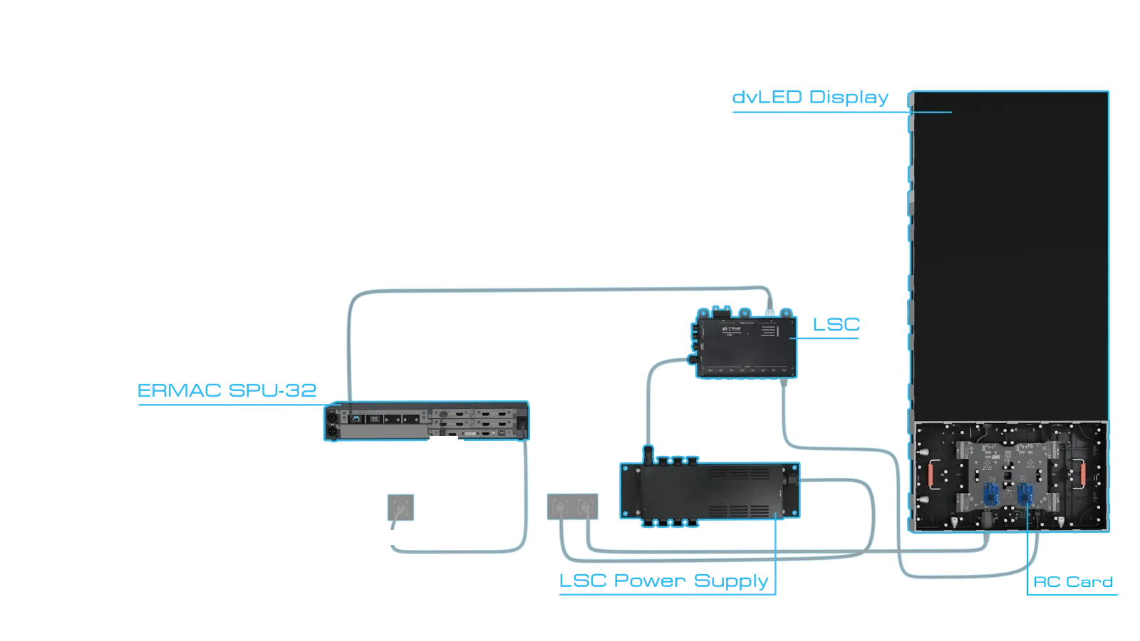 The complete ERMAC signal chain: ERMAC SPU-32 processor, LSC signal distribution, LSC power supply, receiving card and dvLED display